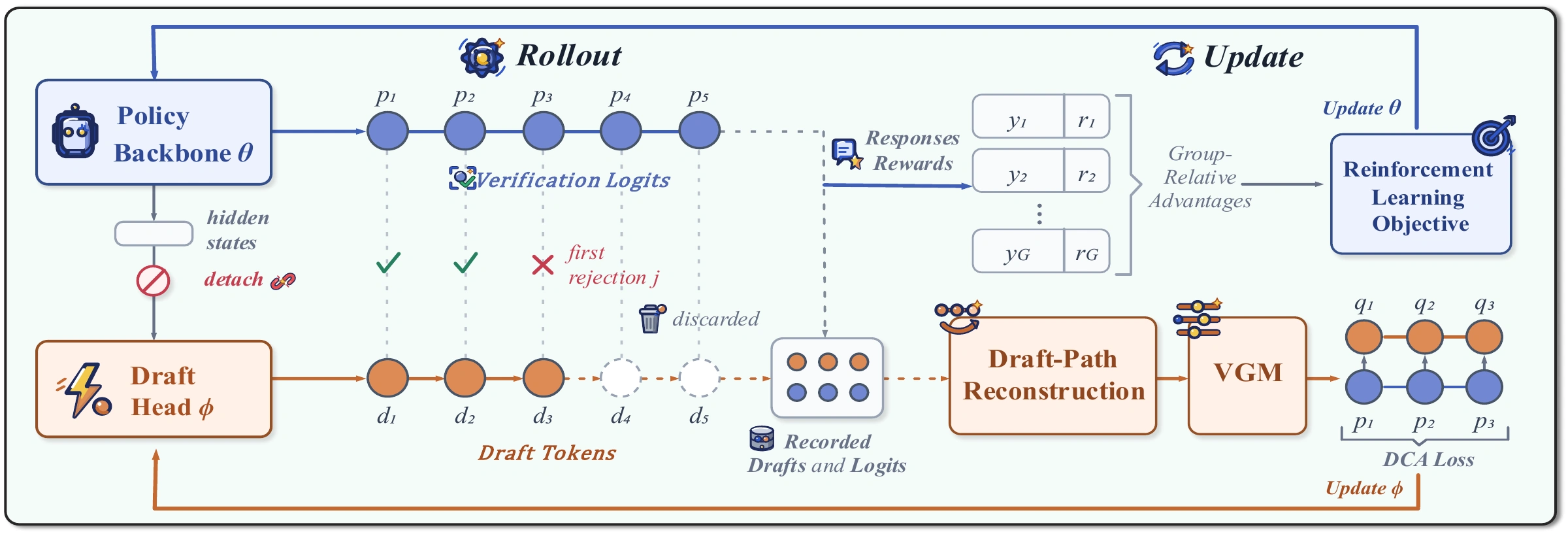 Rollout and update pipeline. Policy and draft head follow separate loss paths; recorded drafts and target logits feed reconstruction, VGM, and DCA.