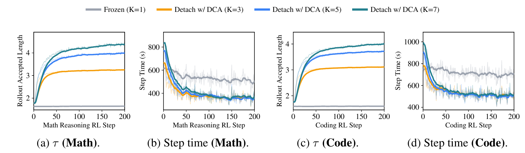 Figure 9. Four panels show acceptance length and end-to-end step time for Math and Code over 200 RL steps. Frozen K=1 is grey, K=3 amber, K=5 blue, and K=7 teal. Acceptance increases with depth; the three trained step-time curves converge well below the frozen baseline.