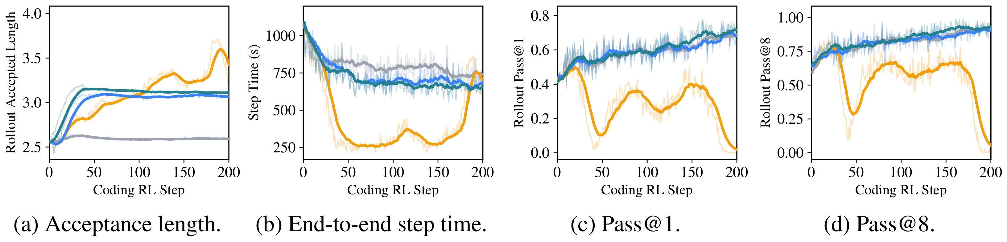 The same four panels over 200 code RL steps. Joint CE reaches the lowest step time of the four while its Pass@1 and Pass@8 swing and then fall in the final steps. The frozen and both detached arms keep level quality, with detached DCA holding the highest acceptance among them.