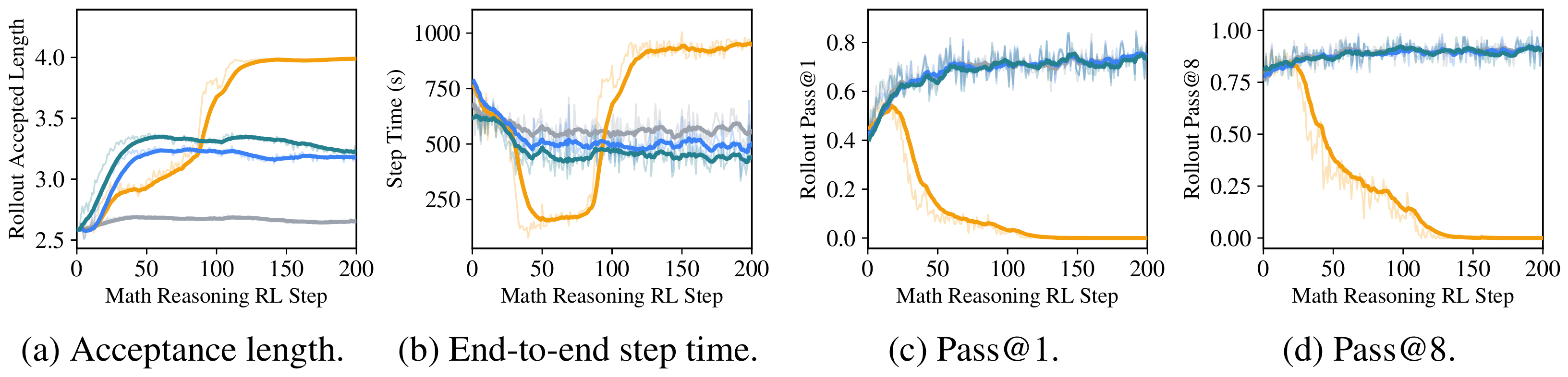 Four panels over 200 math RL steps. Acceptance length: joint CE rises highest to about 4.0, detached DCA to about 3.2, detached CE to about 3.2, frozen flat near 2.65. Step time: detached DCA lowest at the end, joint CE rising above the frozen head. Pass@1 and Pass@8: the frozen and both detached arms stay level, joint CE falls to zero.