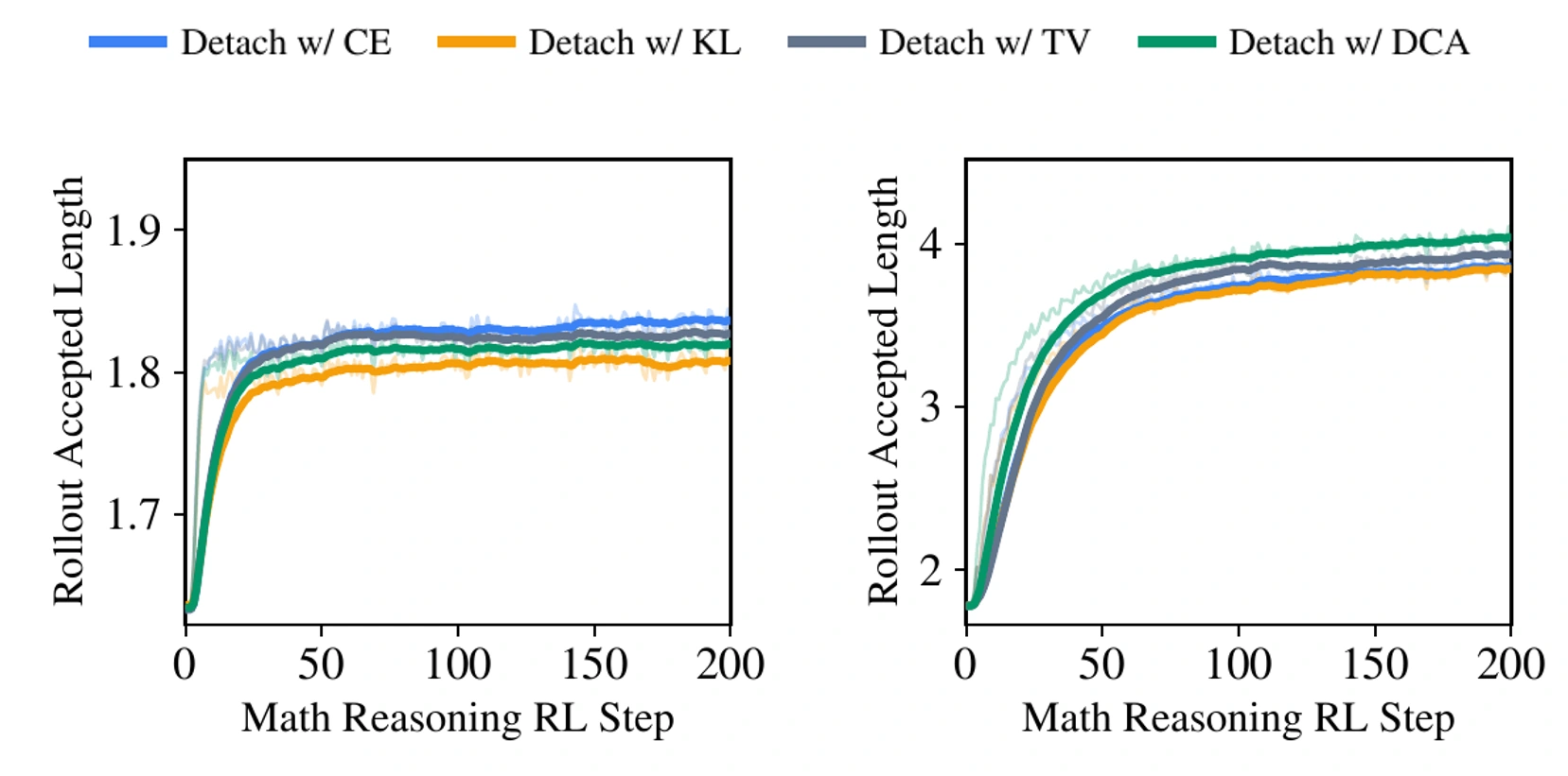 Original acceptance curves for CE, KL, TV, and DCA at K=1 on the left and K=5 on the right. The curves are close at K=1; DCA leads at K=5.