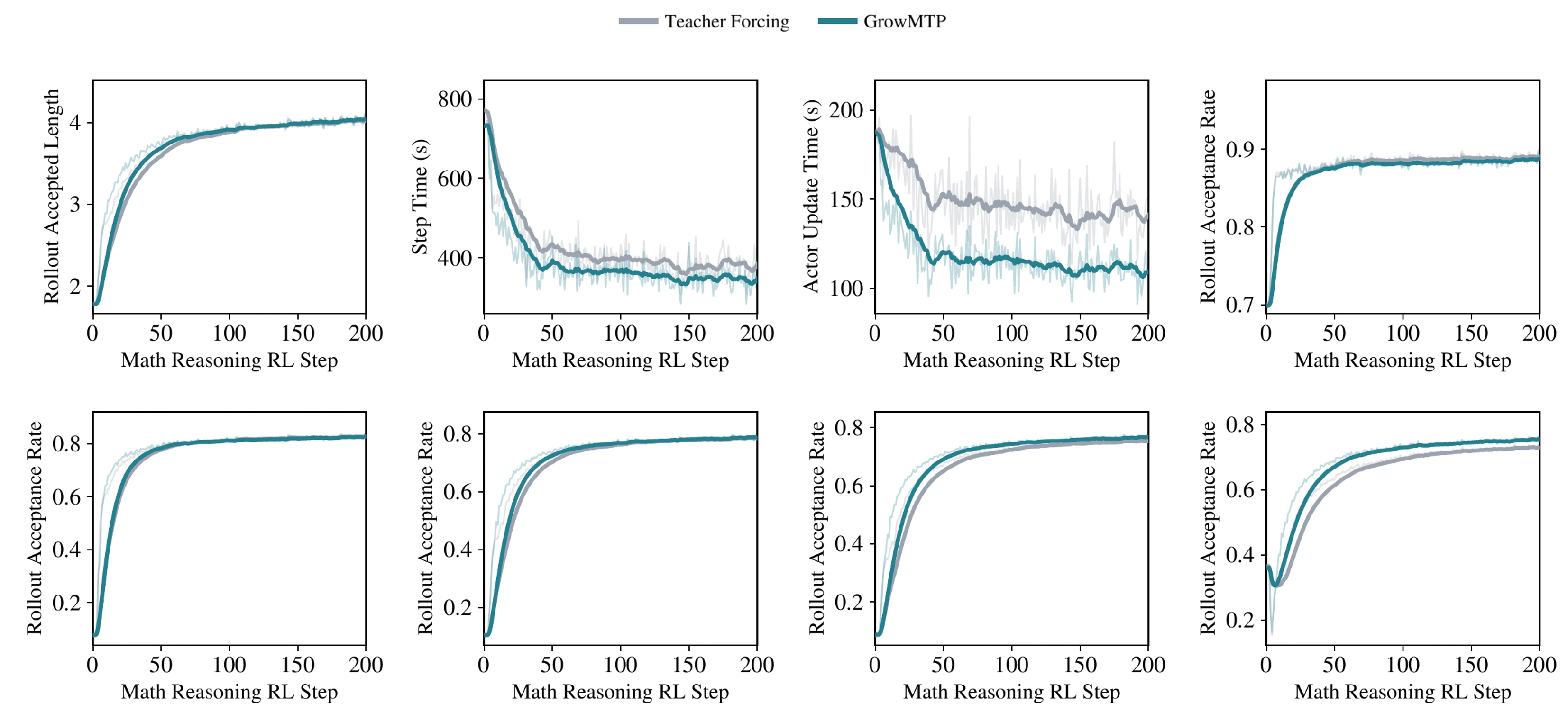 Eight original plots: acceptance length, step time, actor update time, and acceptance at draft positions 1 through 5.