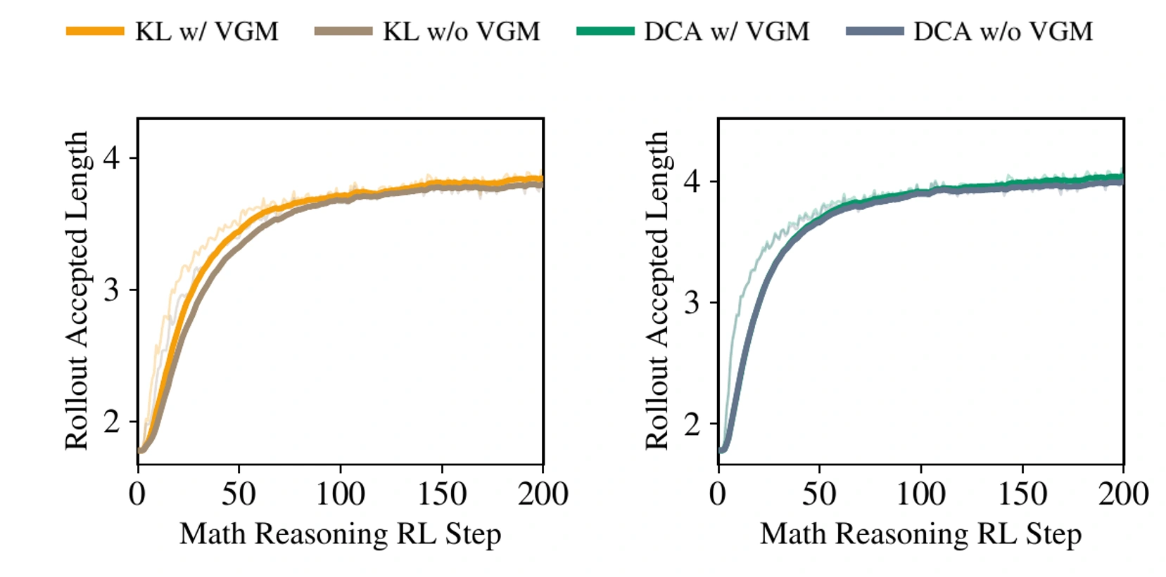 Original acceptance curves with and without VGM: KL on the left, DCA on the right. Removing the mask lowers acceptance under both objectives.